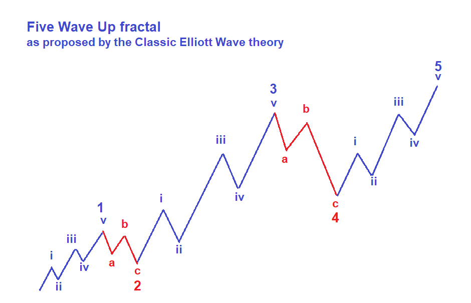 Elliott-Wave-Five-Wave-Up-Fractal